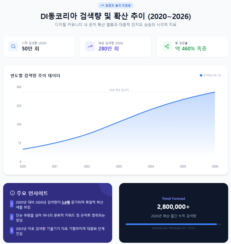 DI동코리아 검색량 및 확산 추이 (2020~2026)
