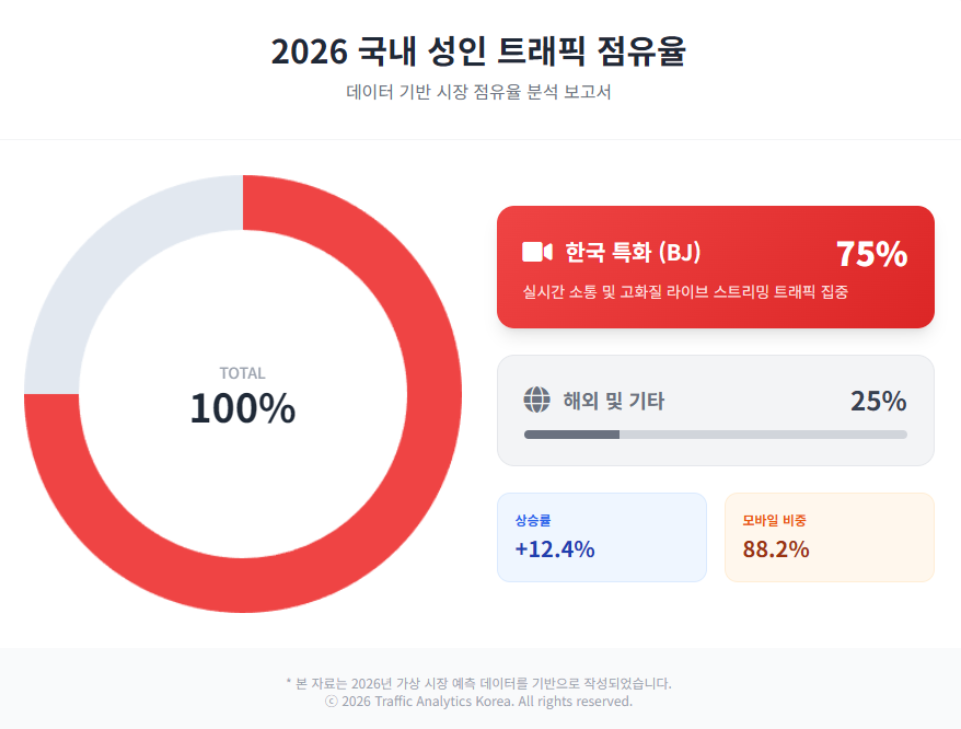 2026 국내 성인 트래픽 점유율 인포그래픽