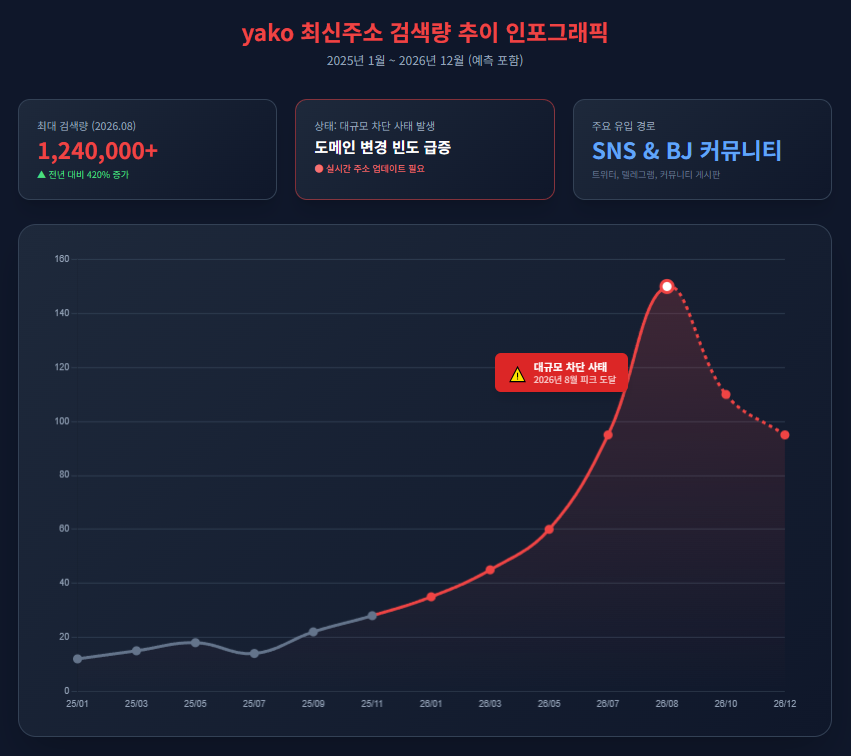 yako 최신주소 검색량 추이 인포그래픽 2025~2026