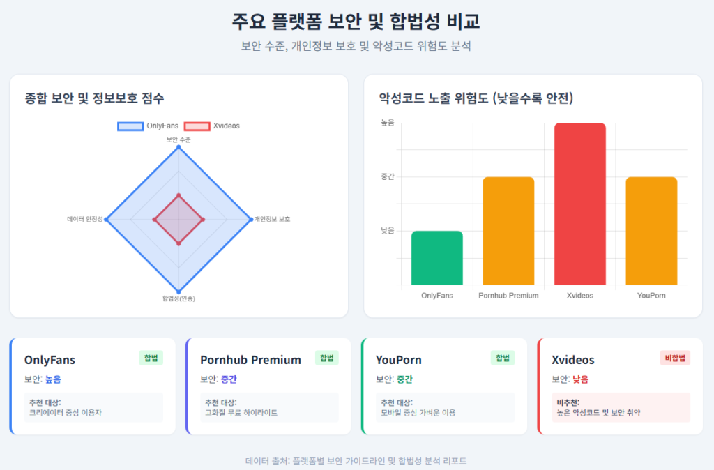 주요 플랫폼 보안 및 합법성 비교