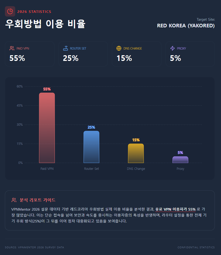 2026 STATISTICS 우회방법 이용 비율