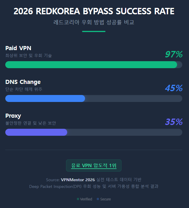 2026 REDKOREA BYPASS SUCCESS RATE