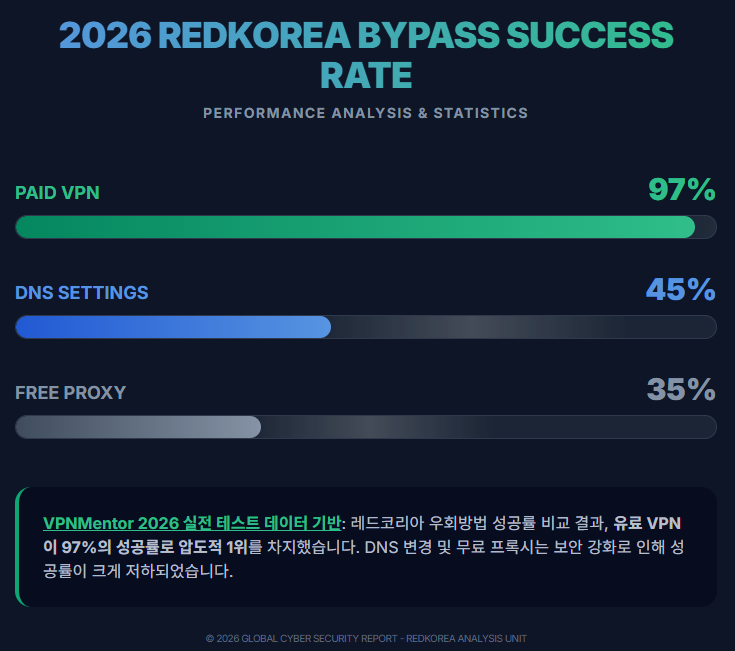 2026 REDKOREA BYPASS SUCCESS RATE