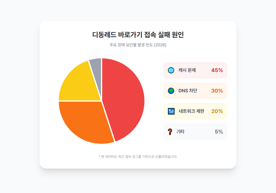di동레드 바로가기 접속 실패 원인 