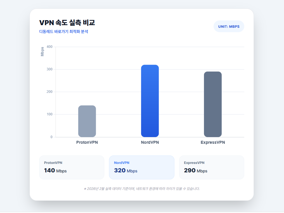 VPN 속도 실측 비교