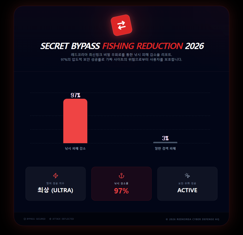 낚시 피해 감소율 리포트