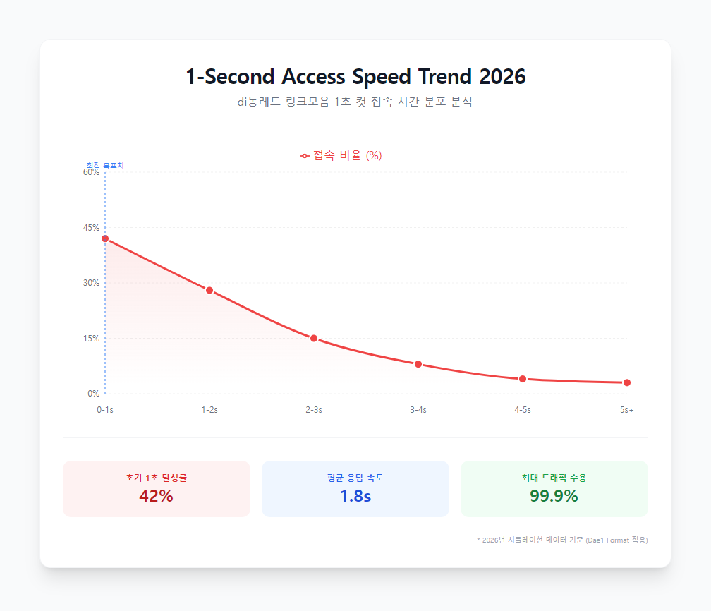 접속 시간 분포 분석