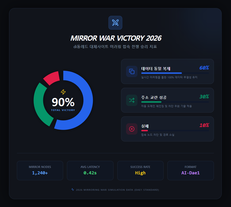 미러링 접속 전쟁 승리 지표