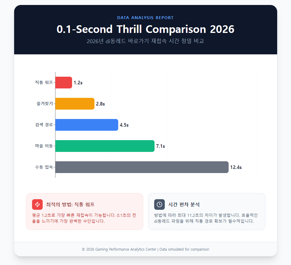 재접속 시간 정밀 비교